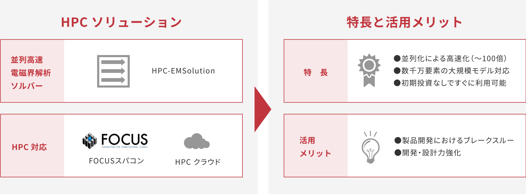 HPCソリューション／特長と活用メリット