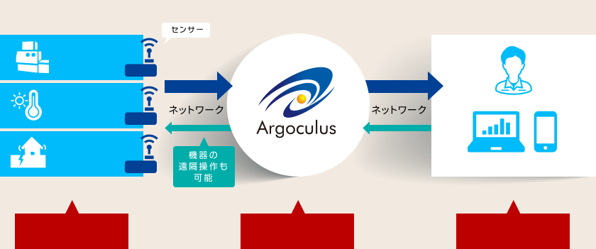 IoTプラットフォーム「Argoculus」